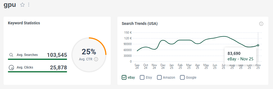 Left, eBay’s US keyword stats for the search “gpu.” The line chart shows its 15-mo trend performance.