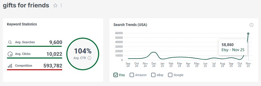 Left, Etsy keyword stats for the US shopper search “gifts for friends.” The line chart shows its search trend performance over the past 15 months.