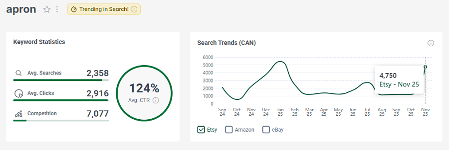 Left, Etsy keyword stats for the Canadian shopper search “apron.” The line chart shows its 15-mo search trend performance. It has eRank’s gold badge telling us “apron” continues to trend through the first week in December.