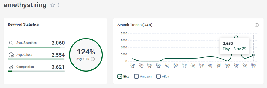 Left, Etsy keyword stats for the Canadian shopper search “amethyst ring.” The line chart shows its 15-mo search trend performance.