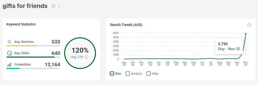 Left, Etsy Australia’s keyword stats for “gifts for friends.” The line chart shows its search trend performance with Australian Etsy shoppers over the past 15 months.