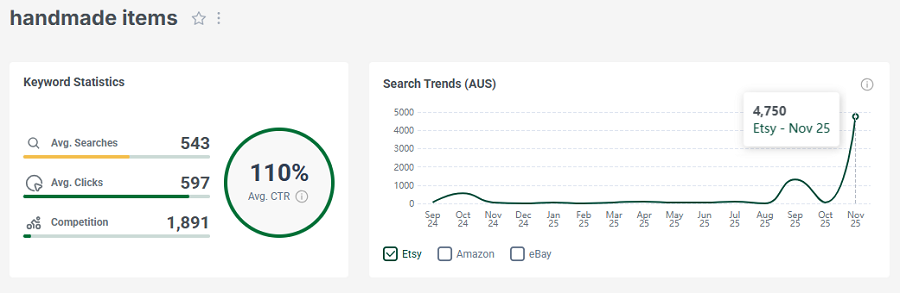 Left, Etsy Australia’s keyword stats for “handmade items.” The line chart shows its search trend performance with your shoppers over the past 15 months.