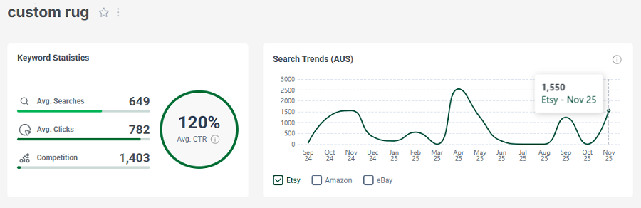 Left, Etsy AU keyword stats for “custom rug.” Right, its 15-mo search performance.