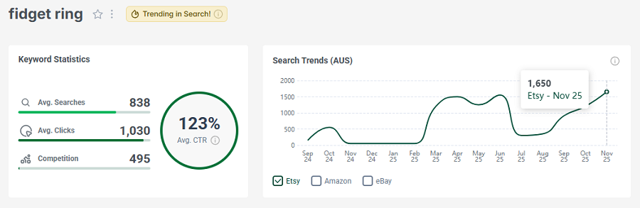Left, Etsy AU keyword stats for “fidget ring.” Right, its 15-mo search performance. And it’s still trending high in search this week.
