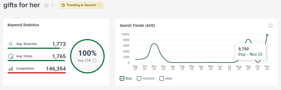 Left, Etsy AU keyword stats for “gifts for her.” Right, its 15-mo search performance. The gold badge indicates it has continued to trend through the first week of December.