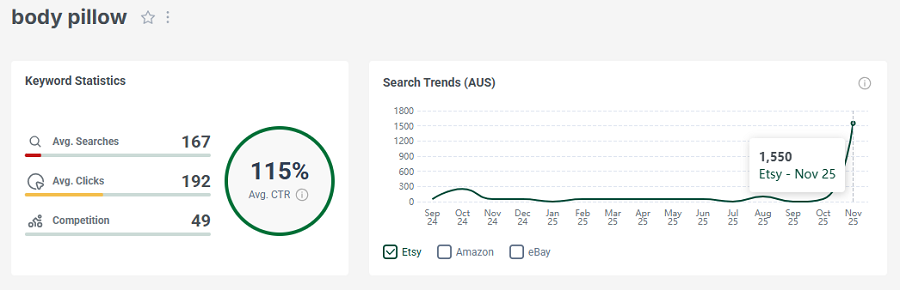 Left, Etsy AU keyword stats for “body pillow.” Right, its 15-mo search performance.