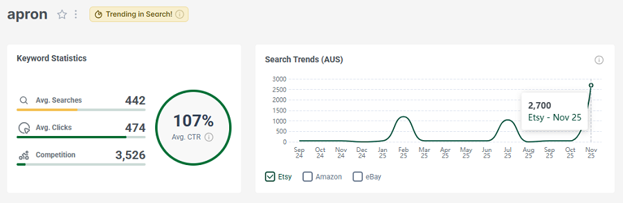 Left, Etsy AU keyword stats for “apron.” Right, its 15-mo search performance. This one’s got the gold badge, too; it’s still trending high in search this week.