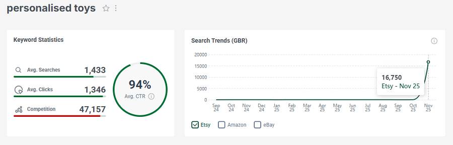 On the left, Etsy UK keyword stats for the search “personalised toys.” The line chart shows its search trend performance over the past 15 months.