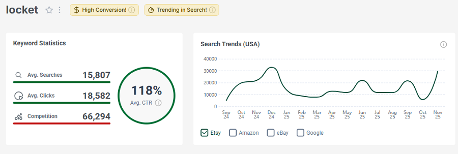 Left, Etsy US keyword stats for “locket.” Right, its 15-mo search trend performance.