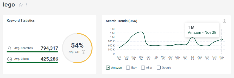 On the left, US keyword stats for the Amazon search “lego.” The line chart shows its trend performance with Amazon’s US shoppers over the past 15 months.