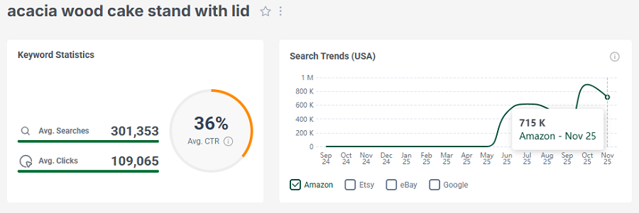 Left, US keyword stats for the Amazon search “acacia wood cake stand with lid.” The line chart shows its trend performance with Amazon shoppers over the past 15 months.