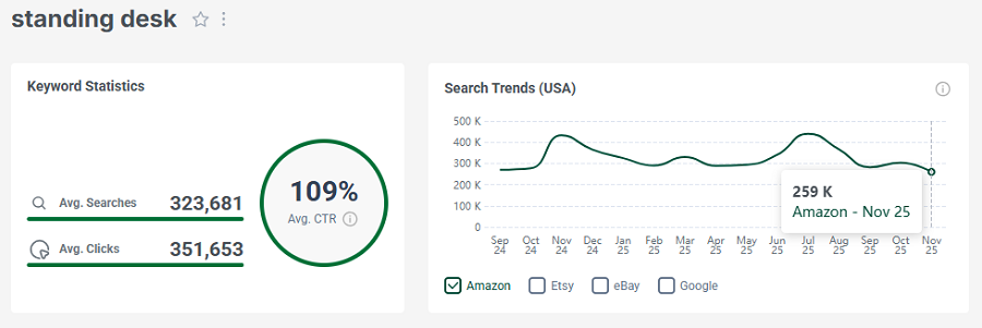 Left, Amazon US keyword stats for the search “standing desk.” The line chart shows its 15-mo trend performance.