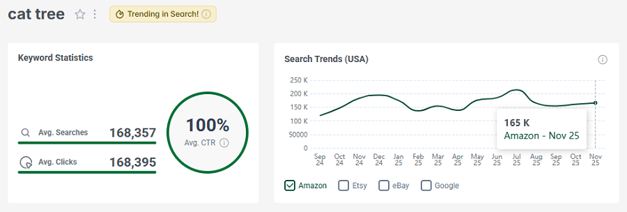 Left, Amazon US keyword stats for the search “cat tree.” The line chart shows its 15-mo trend performance.