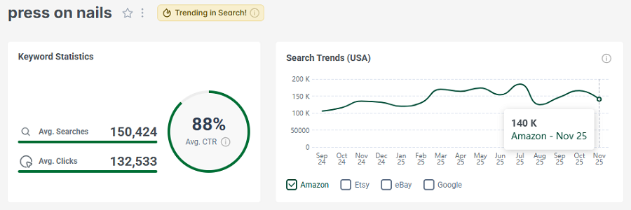 Left, Amazon US keyword stats for the search “press on nails.” The line chart shows its 15-mo trend performance.