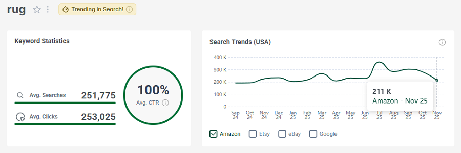 Left, Amazon US keyword stats for the search “rug.” The line chart shows its 15-mo trend performance.