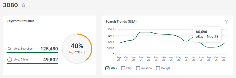 Left, eBay’s US keyword stats for the search “3080.” The line chart shows its 15-mo trend performance with eBay shoppers.