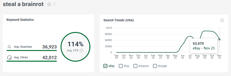 Left, eBay’s US keyword stats for the search “steal a brainrot.” The line chart shows its 15-mo trend performance.
