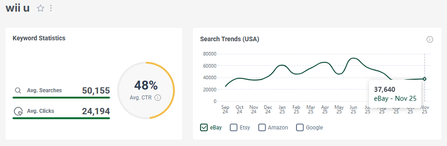 Left, eBay’s US keyword stats for the search “wii u.” The line chart shows its 15-mo trend performance.