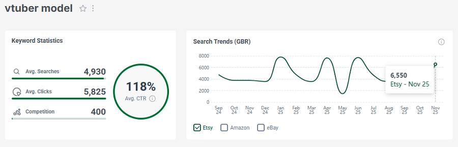 Left, Etsy UK keyword stats for “vtuber model.” The line chart shows its 15-mo search trend performance.