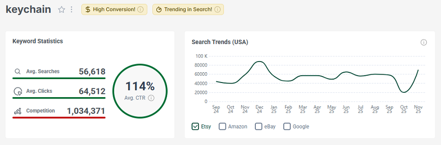 Left, Etsy US keyword stats for “keychain.” Right, its 15-mo search trend performance.