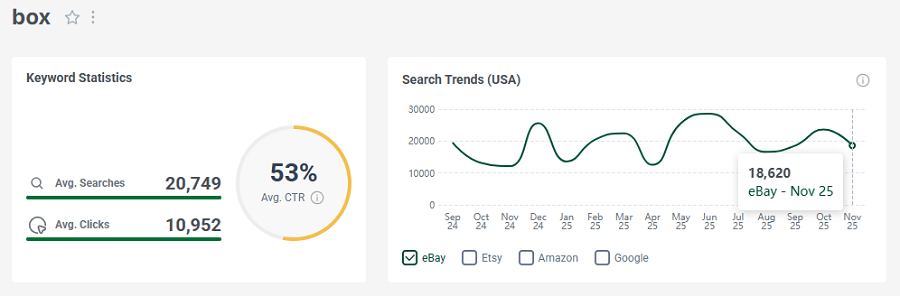 Left, eBay’s US keyword stats for the shopper search “box.” The line chart shows its 15-mo trend performance.