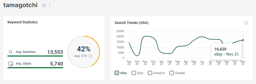 Left, eBay’s US keyword stats for the search “tamagotchi.” The line chart shows its 15-mo trend performance.