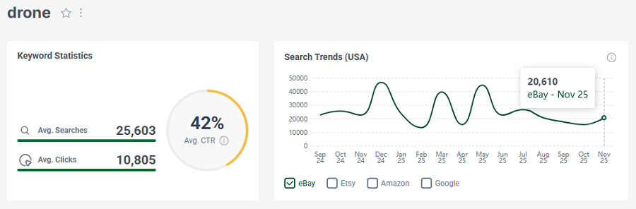 Left, eBay’s US keyword stats for the search “drone.” The line chart shows its 15-mo trend performance.
