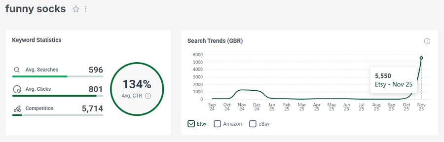 Left, Etsy UK keyword stats for “funny socks.” The line chart shows its 15-mo search trend performance.