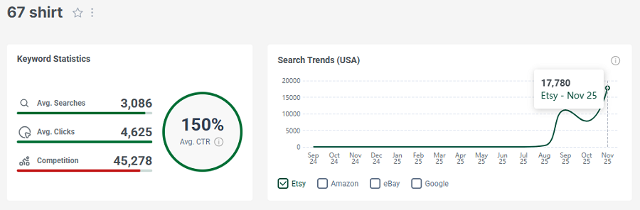 Left, Etsy US keyword stats for “67 shirt.” Right, its 15-mo search trend performance.
