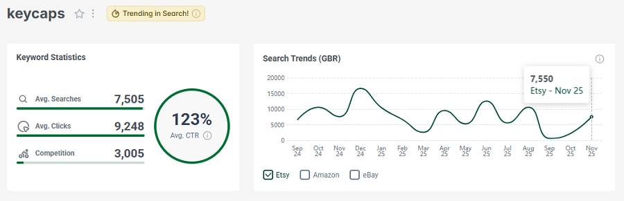 Left, Etsy UK keyword stats for “keycaps.” The line chart shows its 15-mo search trend performance.