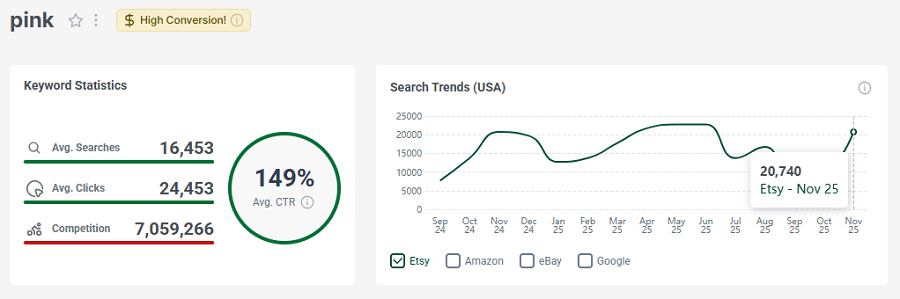 Left, Etsy US keyword stats for “pink.” Right, its 15-mo search trend performance.