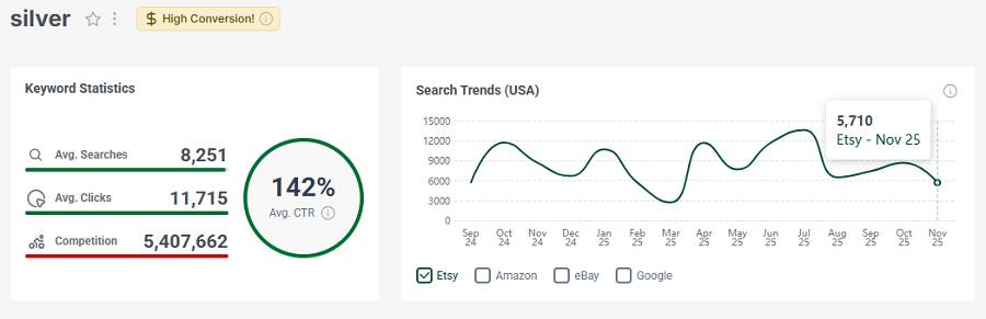 Left, Etsy UK keyword stats for “silver.” The line chart shows its 15-mo search trend performance.