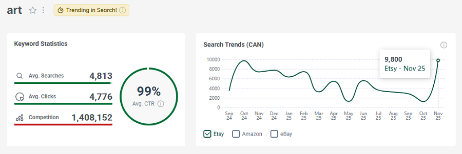 Left, Etsy keyword stats for the Canadian shopper search “art.” The line chart shows its search trend performance over the past 15 months. The gold badge indicates it continues to trend this week.
