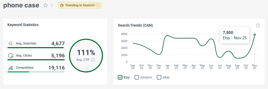 Left, Etsy keyword stats for the Canadian shopper search “phone case.” The line chart shows its 15-mo search trend performance. The gold badge indicates it continues to trend this week.