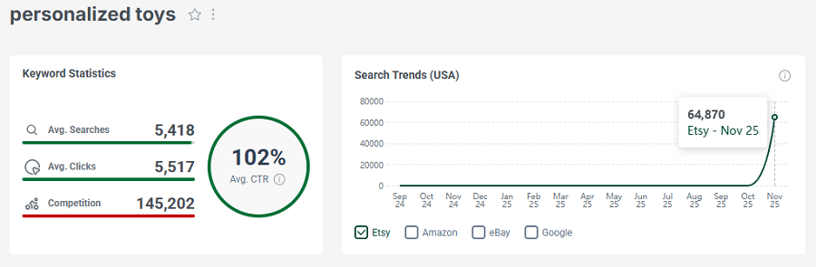 On the left, Etsy keyword stats for the US shopper search “personalized toys.” The line chart shows its Etsy US search trend performance over the past 15 months.