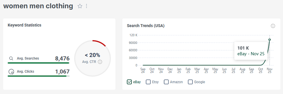 On the left, US keyword stats for the search “women men clothing” on eBay. The line chart shows its trend performance with eBay shoppers over the past 15 months.