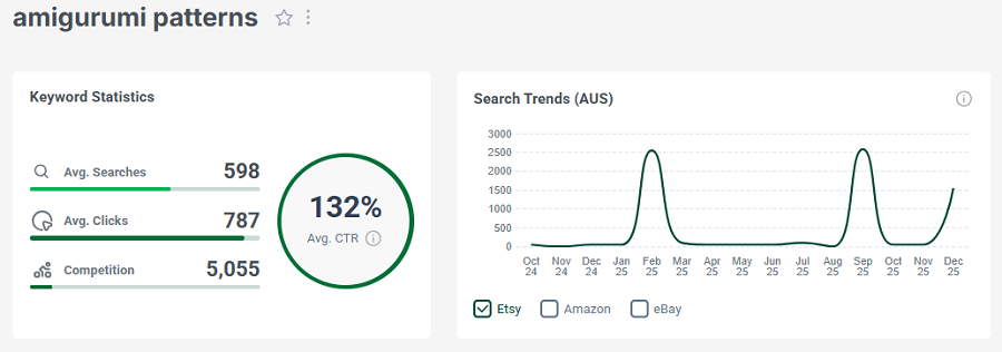 Left, keyword stats for “amigurumi patterns.” The line chart shows its 15-mo search trend performance.