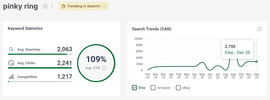 Left, Etsy keyword stats for the search “pinky ring.” The line chart shows its 15-mo search trend performance.