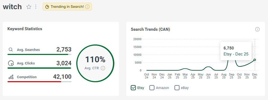 Left, Etsy keyword stats for the Canadian shopper search “witch.” The line chart shows its search trend performance over the past 15 months.