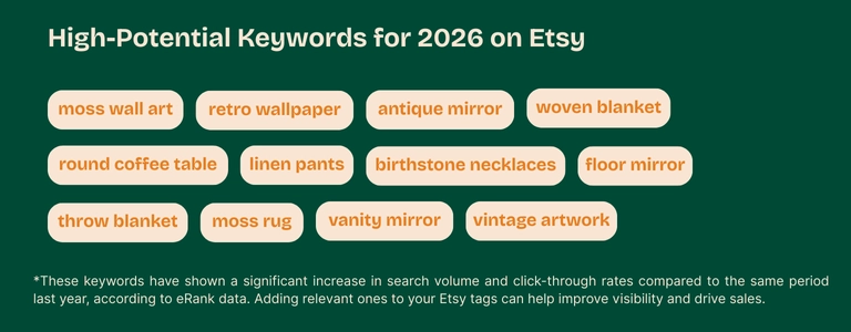 Infographic showing high potential Etsy keywords for 2026, including moss wall art, retro wallpaper, antique mirror, woven blanket, round coffee table, linen pants, birthstone necklaces, floor mirror, throw blanket, moss rug, vanity mirror, and vintage artwork.