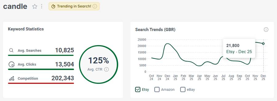 Left, keyword stats for the search “candle.” The line chart shows its 15-mo search trend performance.
