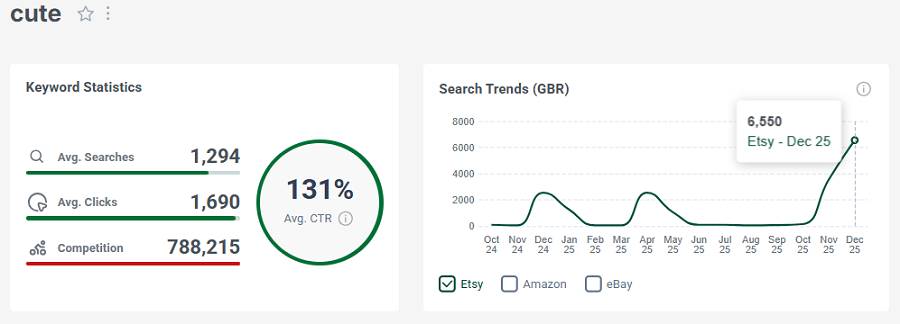 Left, keyword stats for “cute.” The line chart shows its 15-mo search trend performance.