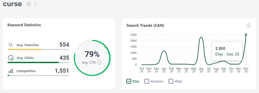 Left, Etsy keyword stats for the search “curse.” The line chart shows its 15-mo search trend performance.