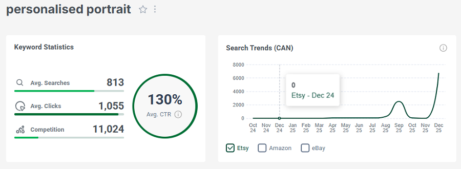Left, Etsy keyword stats for the search “personalised portrait.” The line chart shows its 15-mo search trend performance.