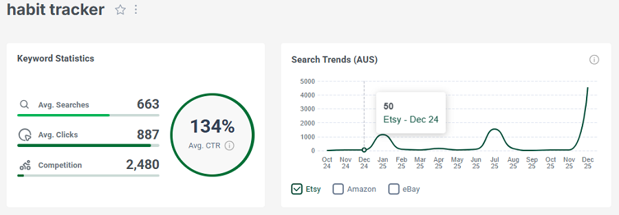 Left, Etsy AU’s keyword stats for “habit tracker.” The line chart shows its 15-mo search trend performance.