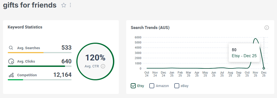 On the left, Etsy Australia’s keyword stats for “gifts for friends.” The line chart shows its search trend performance with Australian Etsy shoppers over the past 15 months.