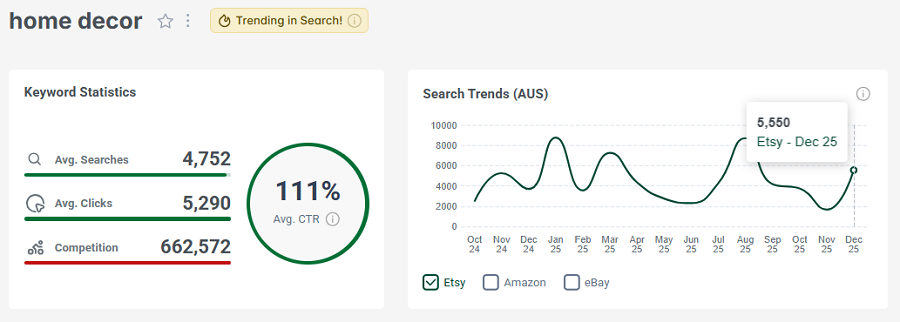 Left, Etsy Australia’s keyword stats for “home decor.” The line chart shows its search trend performance with your shoppers over the past 15 months.