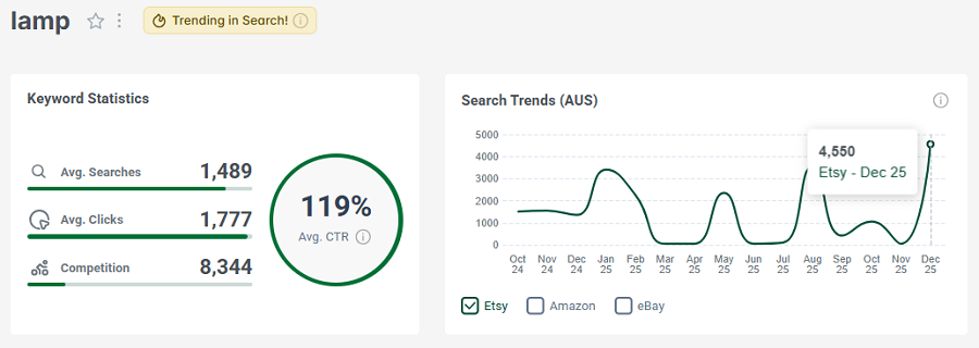 Left, Etsy AU’s keyword stats for “lamp.” The line chart shows its 15-mo search trend performance.