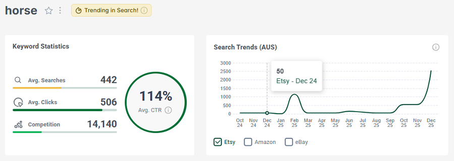 Left, keyword stats for “horse.” The line chart shows its 15-mo search trend performance.