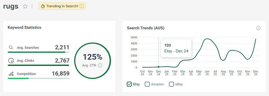 Left, Etsy AU’s keyword stats for “rugs.” The line chart shows its search trend performance over the past 15 months.